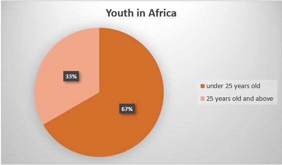 Youth in Africa - 67% under 25 years old. 33% 25 years old and above 